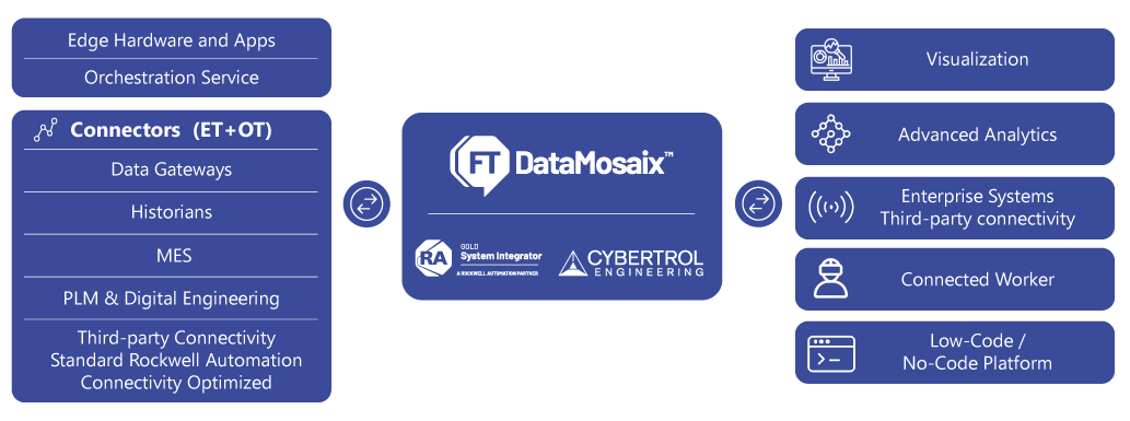 FactoryTalk DataMosaix Data Hub