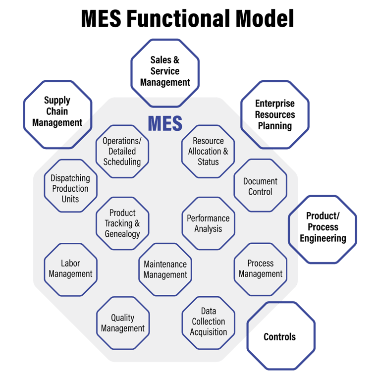 MESA-11  Functional Model