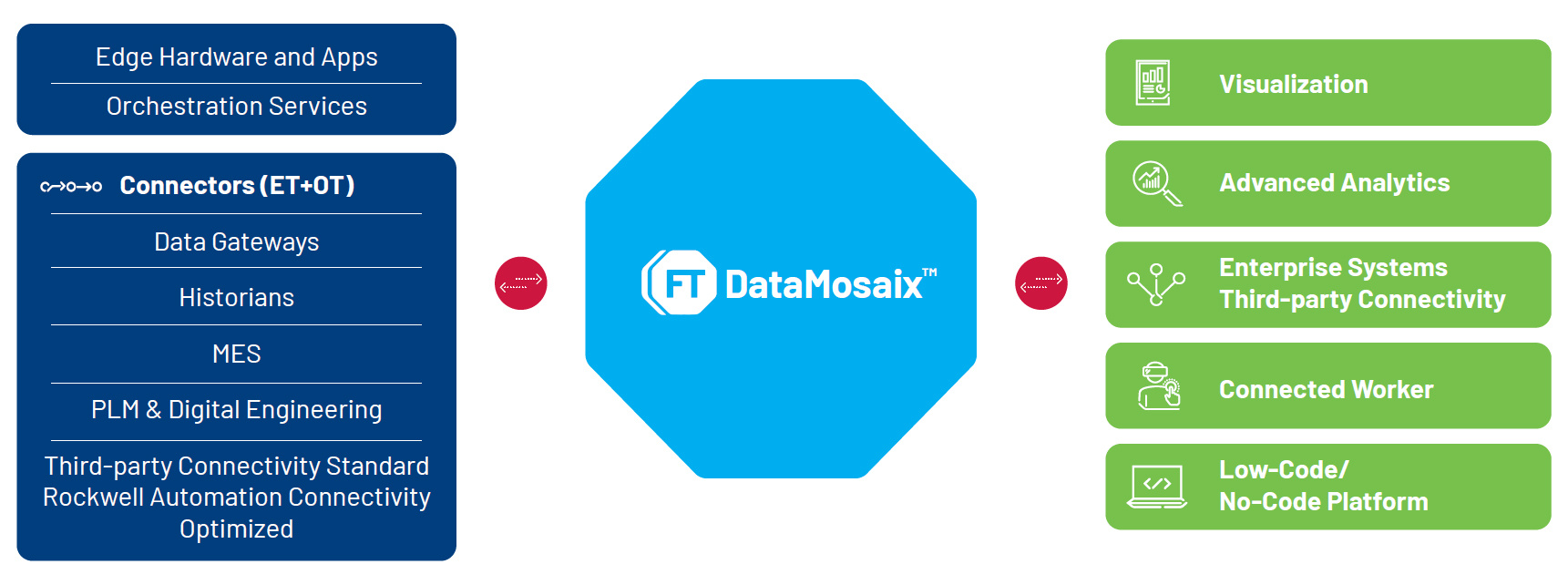 FactoryTalk Data Mosaix