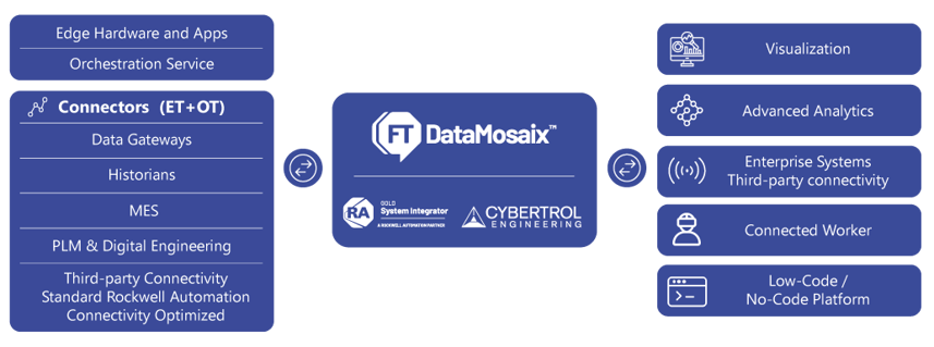 FactoryTalk DataMosaix Data Hub | Cybertrol