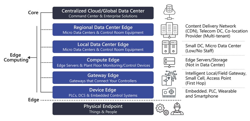 Gartner Edge Computing Topology Cybertrol