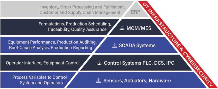 ISA 95 Automation Pyramid_What We Do Illustration_2025