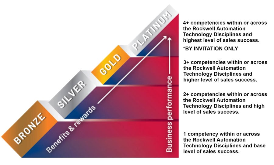 Cybertrol Engineering Rockwell Automation  PartnerNetwork Level Pyramid