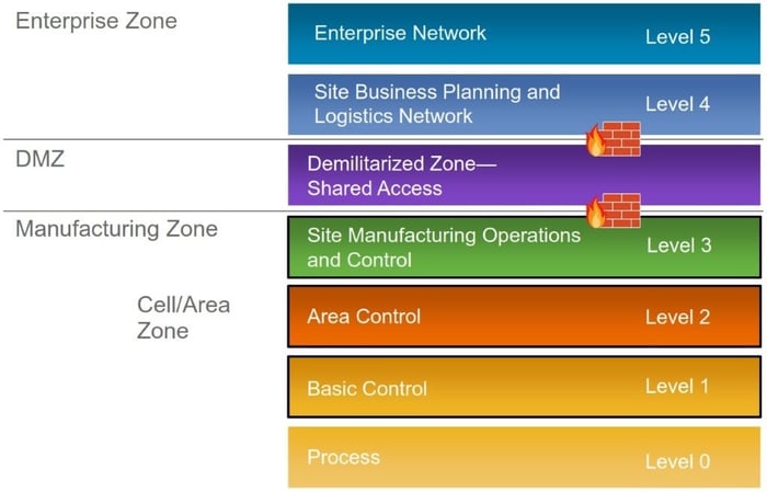 Network Architecture DMZ